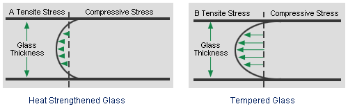 Comparison of Heat Strengthened Glass and Tempered Glass,Heat Strengthened Glass, Heat Strengthened Laminated Glass, Semi-Tempered Glass, Semi-Tempered Laminated Glass,Tempered Glass with Holes and Cutouts, Balustrade Tempered Glass, Tempered Balcony Glass, Tempered Swimming Pool Fencing Glass, Tempered Pool Fencing Glass, Toughened Glass Door Panel, Tempered Storefront Glass, Tempered Shop front Glass, Tempered storefront Glass, Tempered Wardrobe Glass, Tempered Sliding Door Glass, Tempered Silkscreen Print Partition Glass, Tempered Shower Door Glass, Tempered Shower Enclosure Glass, Tempered Shower Fixation Glass, Tempered Spandrel Glass, Tempered Heat Soaked Glass, Tempered Heat Treated Glass, Tempered Furniture Glass, Tempered Window Glass Panel, Tempered Glass House Screen, Tempered Skylight Glass, Tempered Table Glass, Tempered Furniture Glass, Tempered Shower Soap Dish Glass Shelf, Tempered Window Glass Louvre, Tempered Door Glass Louvre, Tempered Screen Glass, Tempered Stair Railing Glass, Tempered Laminated Glass, Tempered Ceramic Frit Laminated Glass, Tempered Silkscreen Print Laminated Glass Wall, Tempered Silkscreen Print Glass Door, Tempered Ceramic Frit Glass Panel, Printing Tempered Glass, Laminated Tempered Glass Roof, Laminated Tempered Glass Overhead, Heat Strengthened Laminated Glass Overhead, Heat strengthened Laminated Glass Roof, Heat Strengthened Laminated Glass Skylight, Semi-Tempered Laminated Glass, Semi-Toughened Laminated Glass, Custom-Made Tempered Glass, Round Tempered Glass, Tempered Corridor Glass